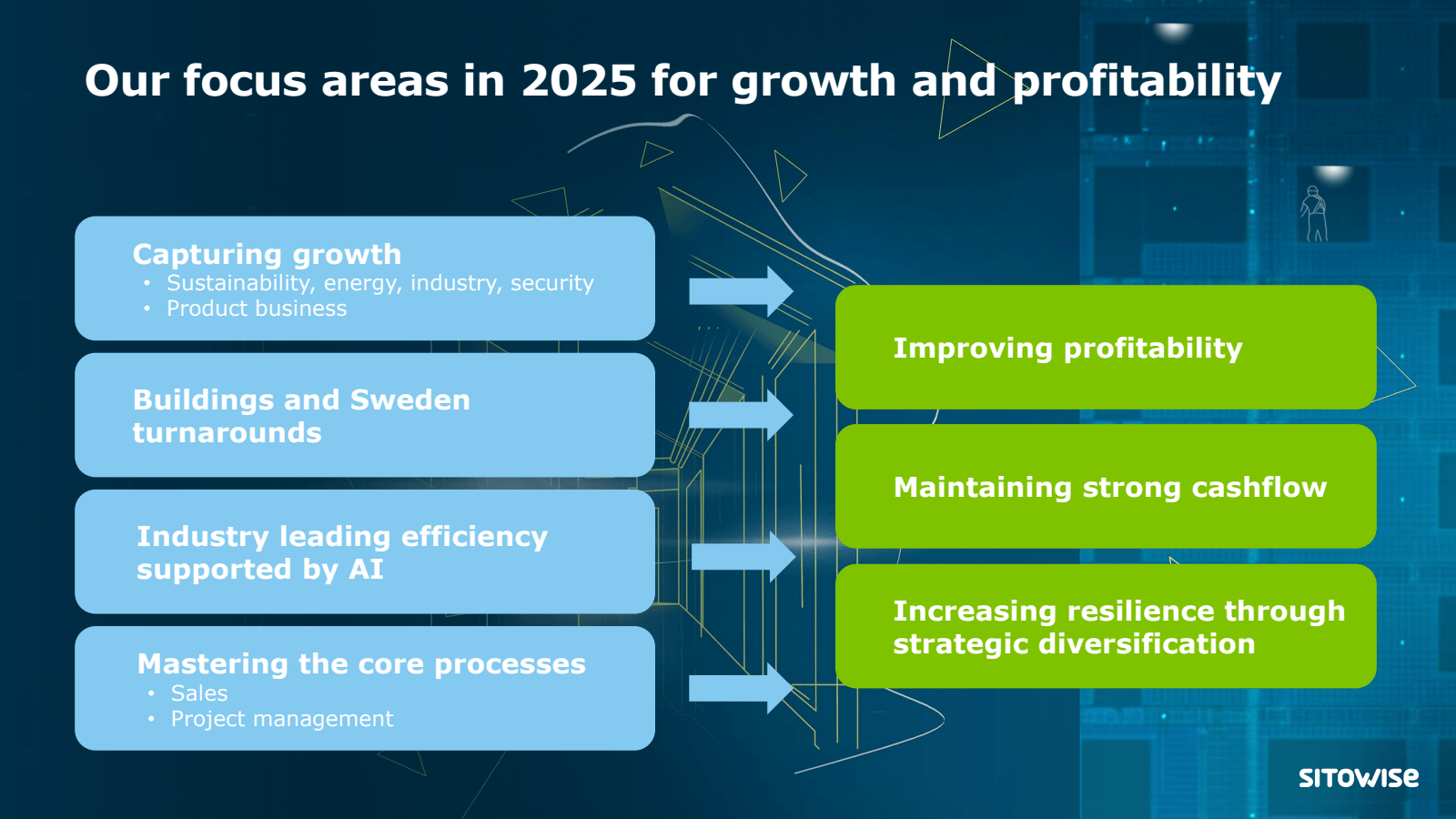 Our focus areas in 2