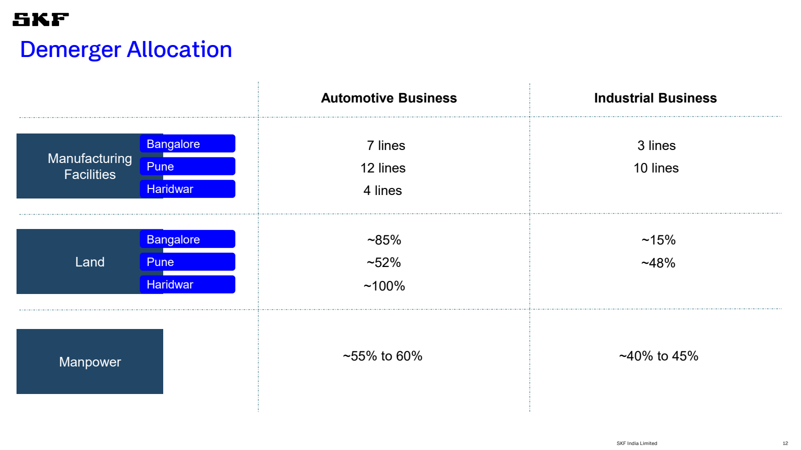 SKF

Demerger Alloca