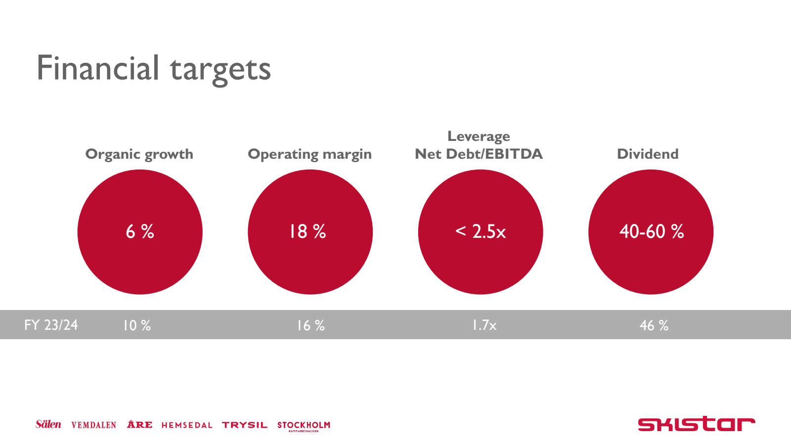 Financial targets 

