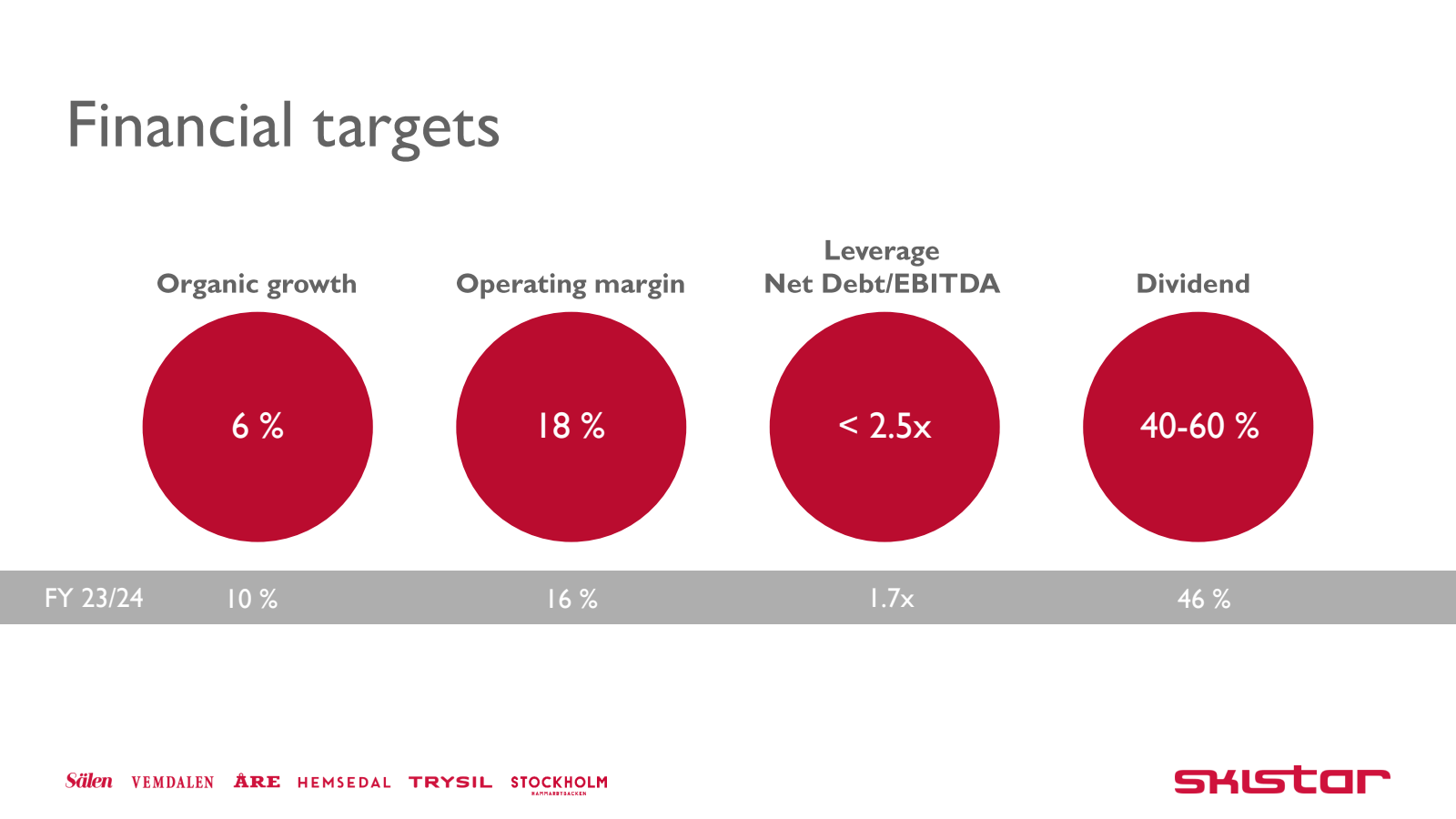 Financial targets

O