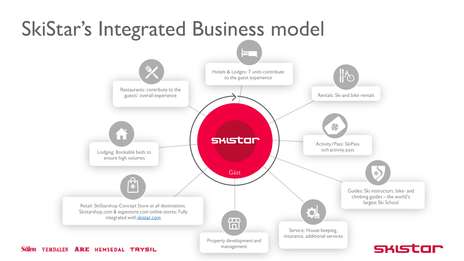 SkiStar's Integrated