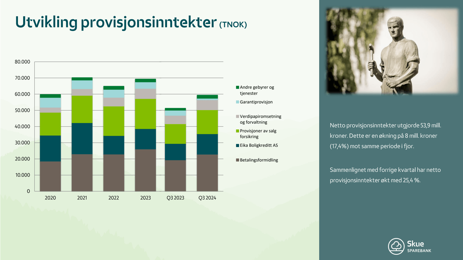 Utvikling provisjons