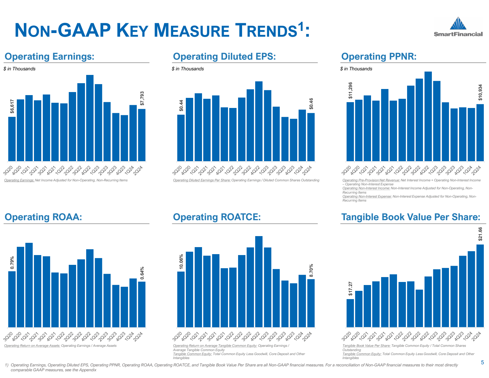 NON - GAAP KEY MEASU