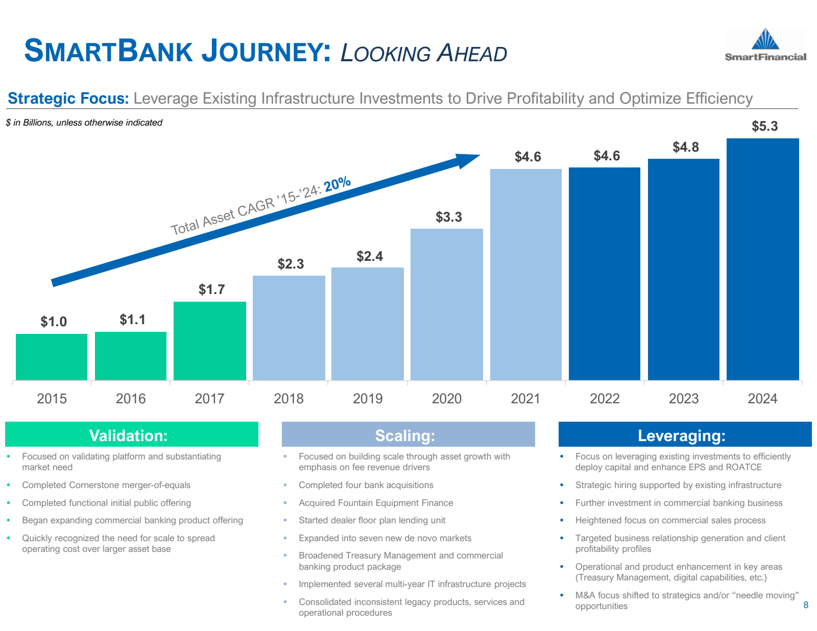 SMARTBANK JOURNEY : 