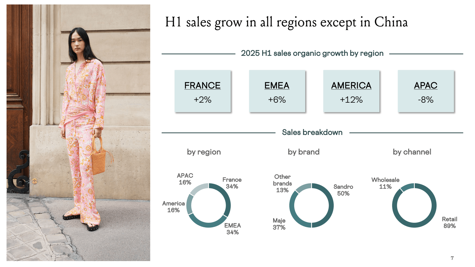 H1 sales grow in all