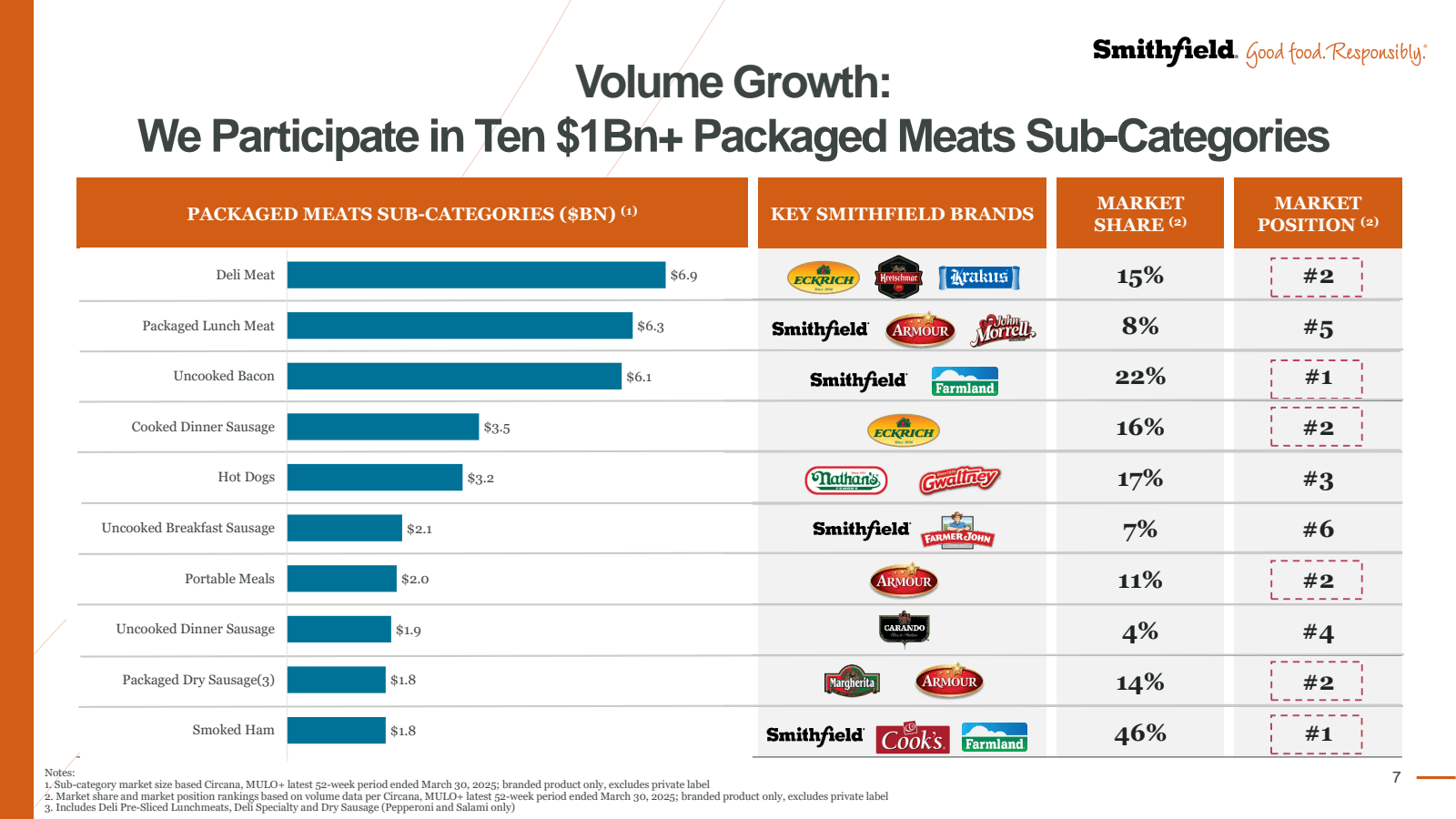 Volume Growth : 

Sm