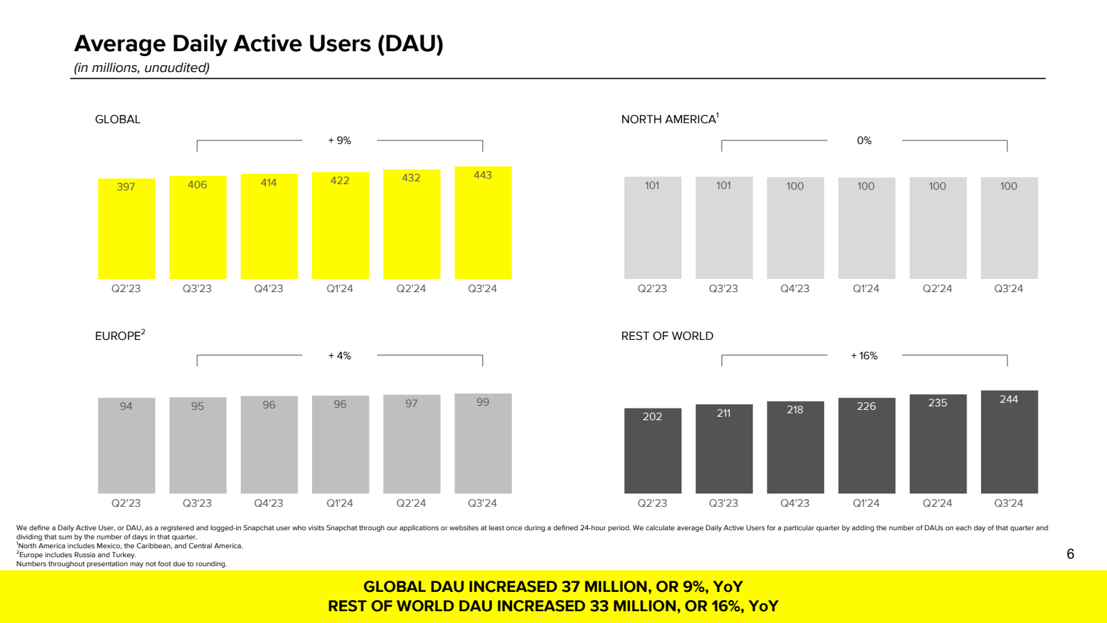 Average Daily Active