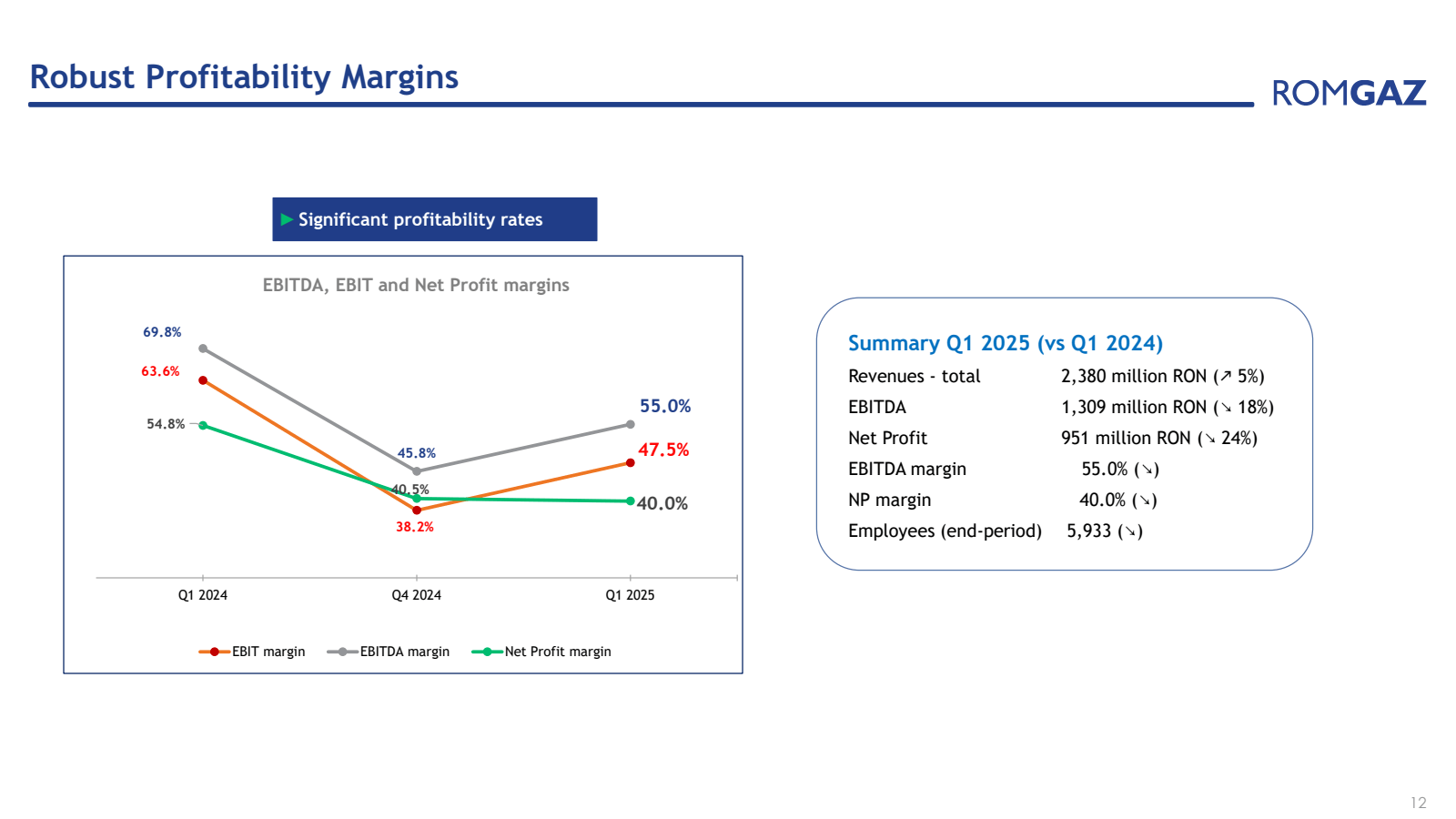 Robust Profitability