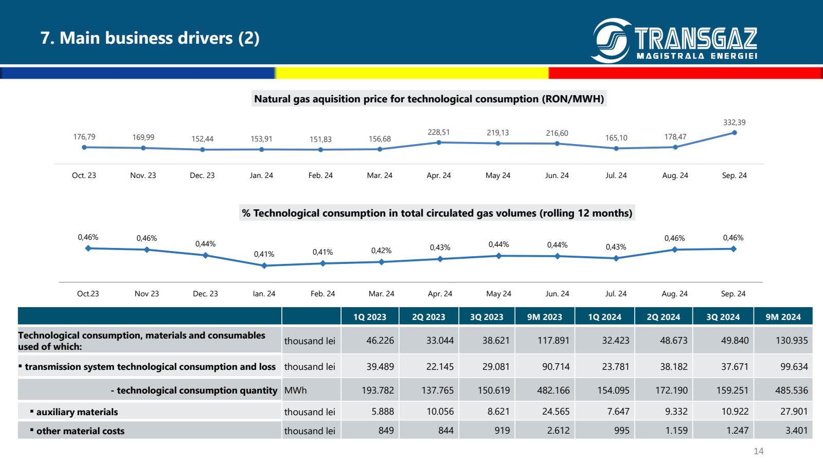 7. Main business dri