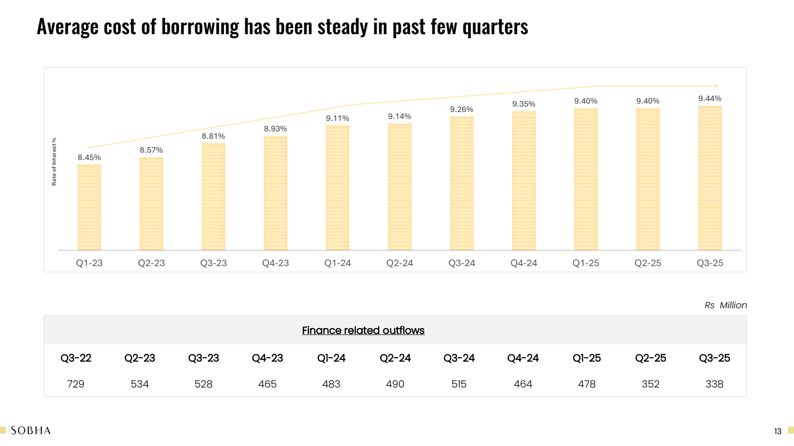 SOBHA 

Average cost