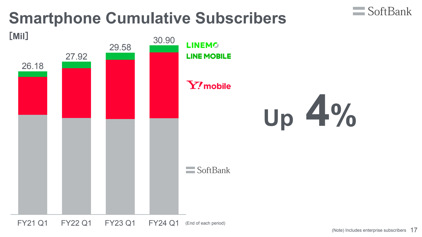 Smartphone Cumulativ