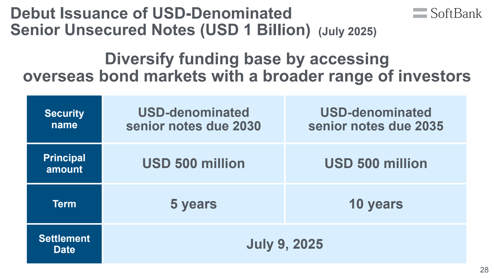 Debut Issuance of US