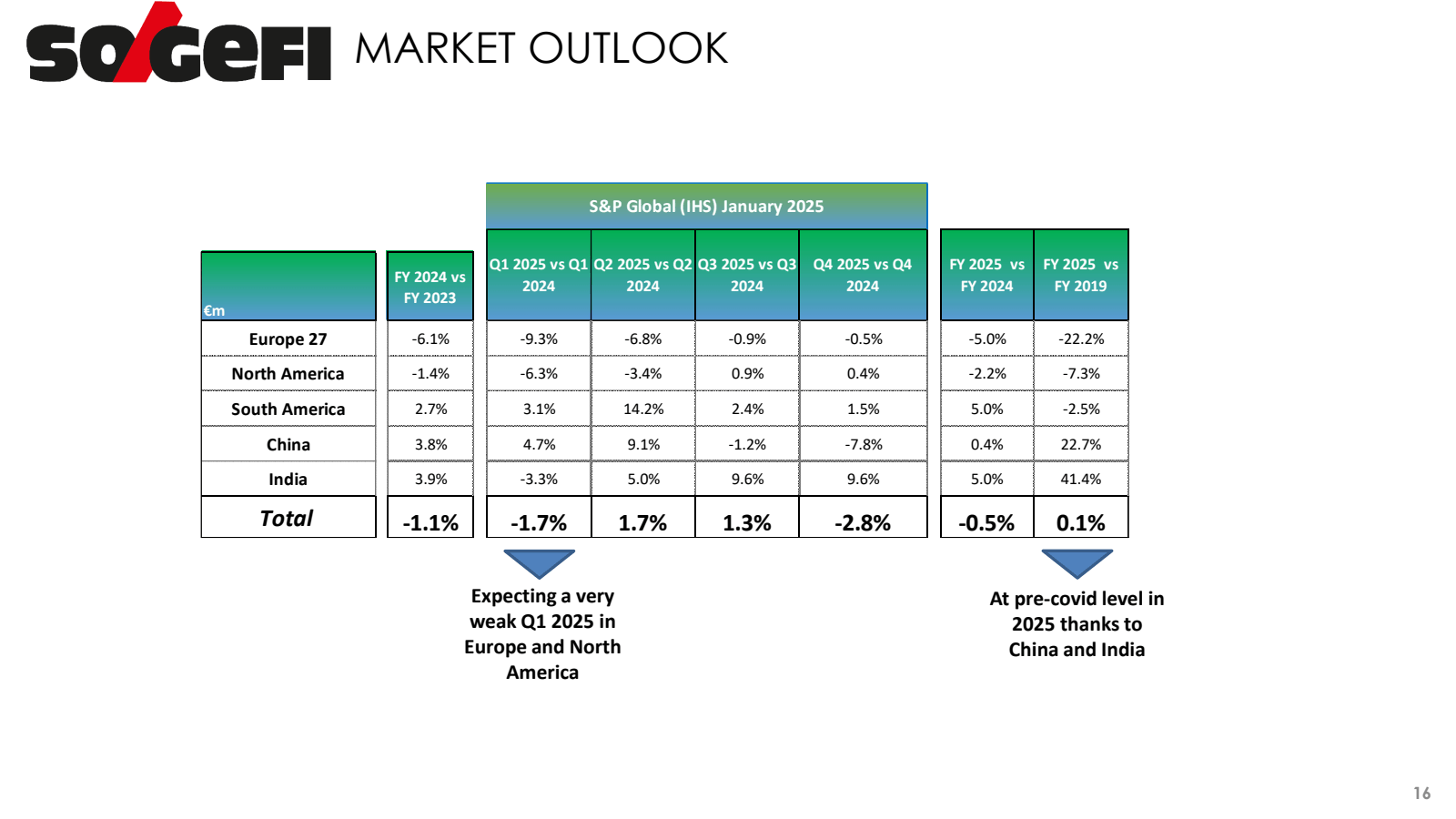 SOGEFI MARKET OUTLOO
