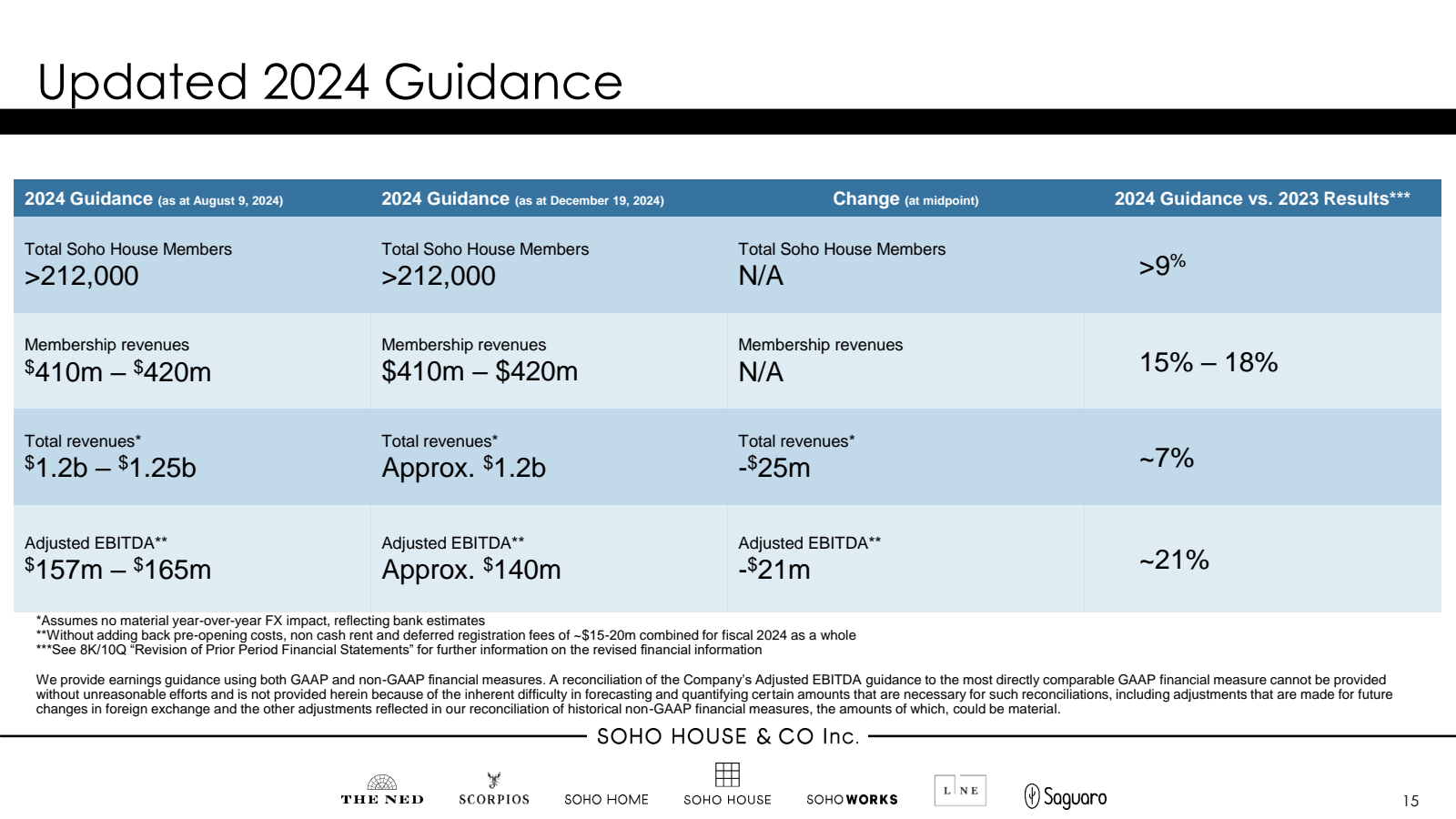 Updated 2024 Guidanc