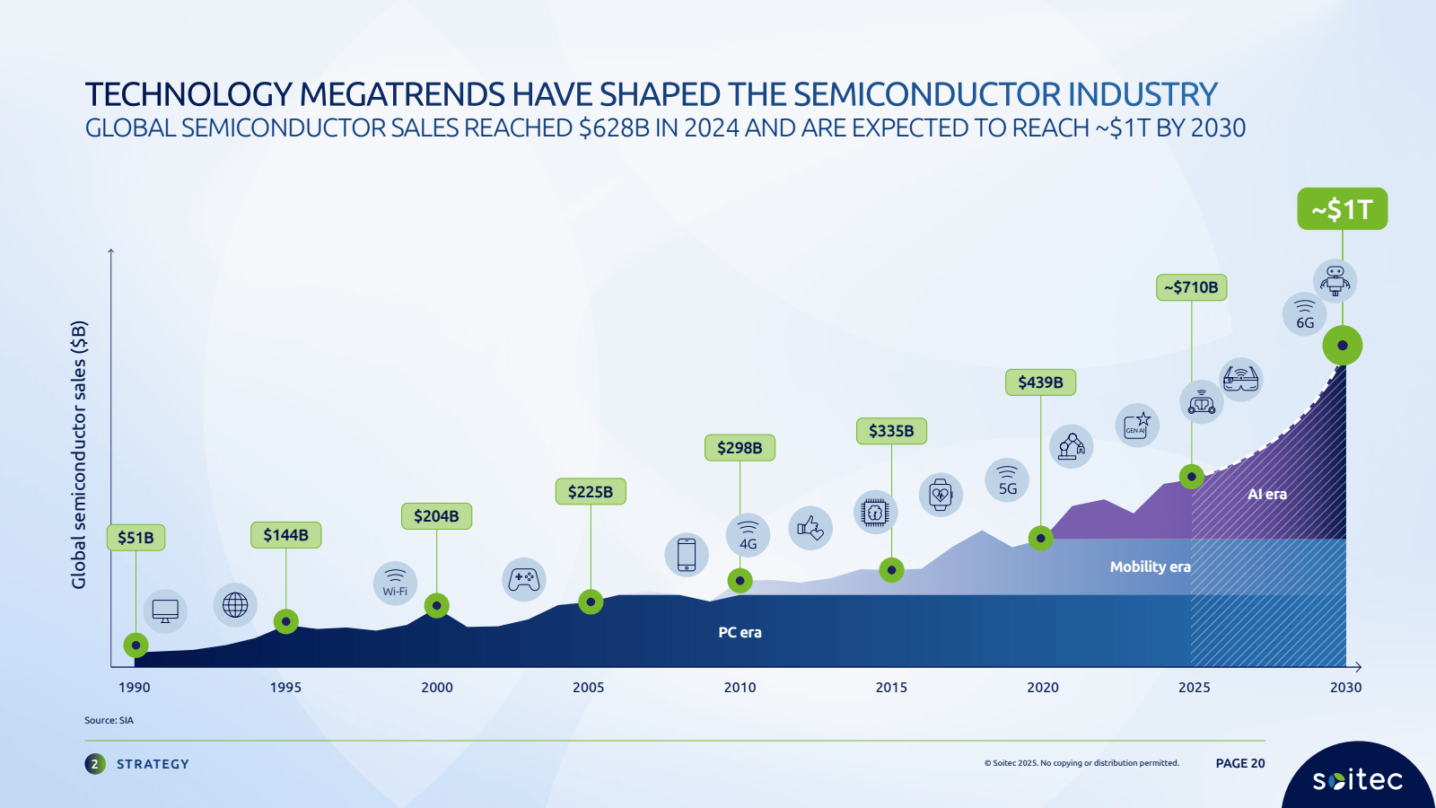 Global semiconductor