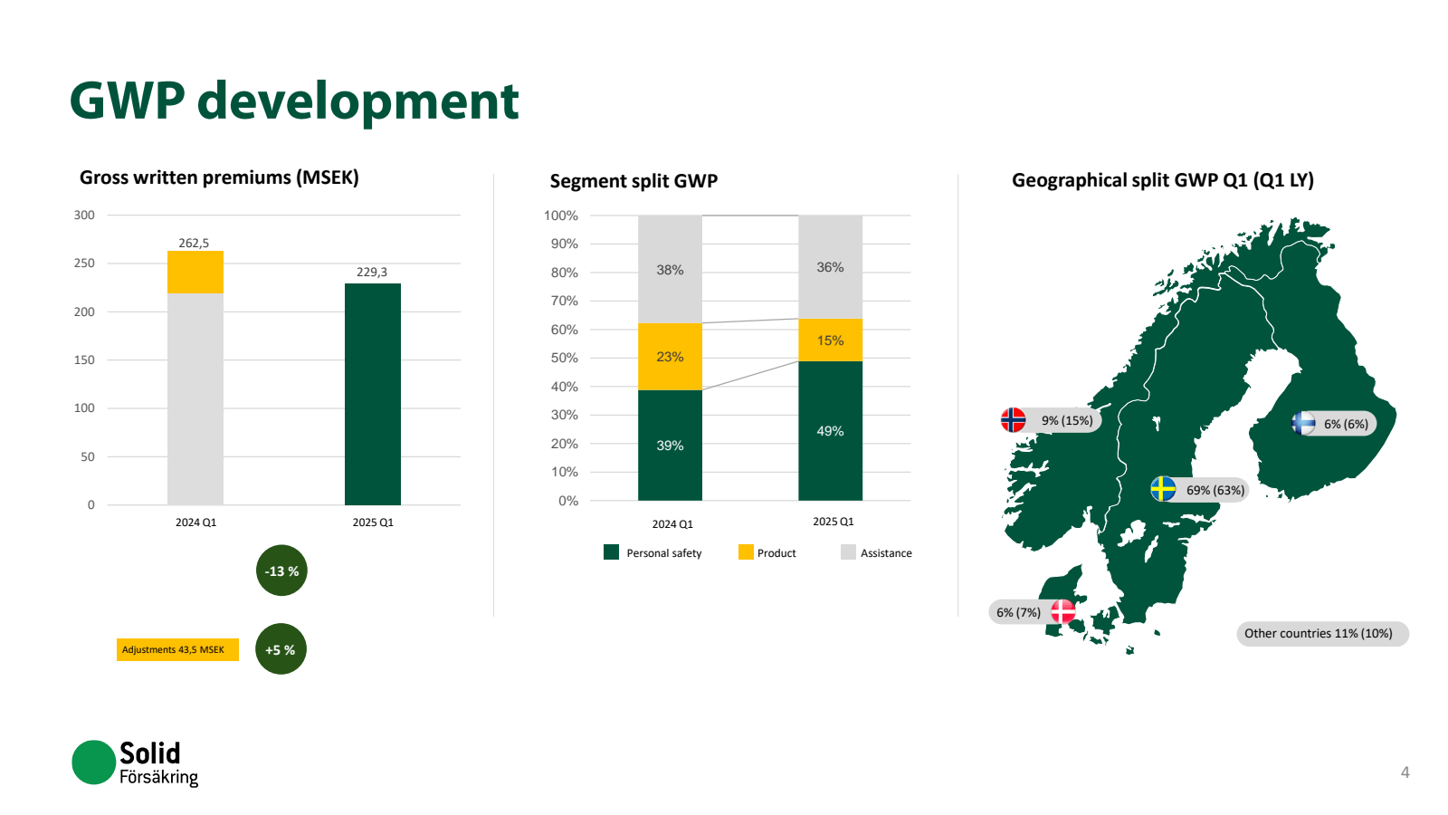 GWP development 
Gro