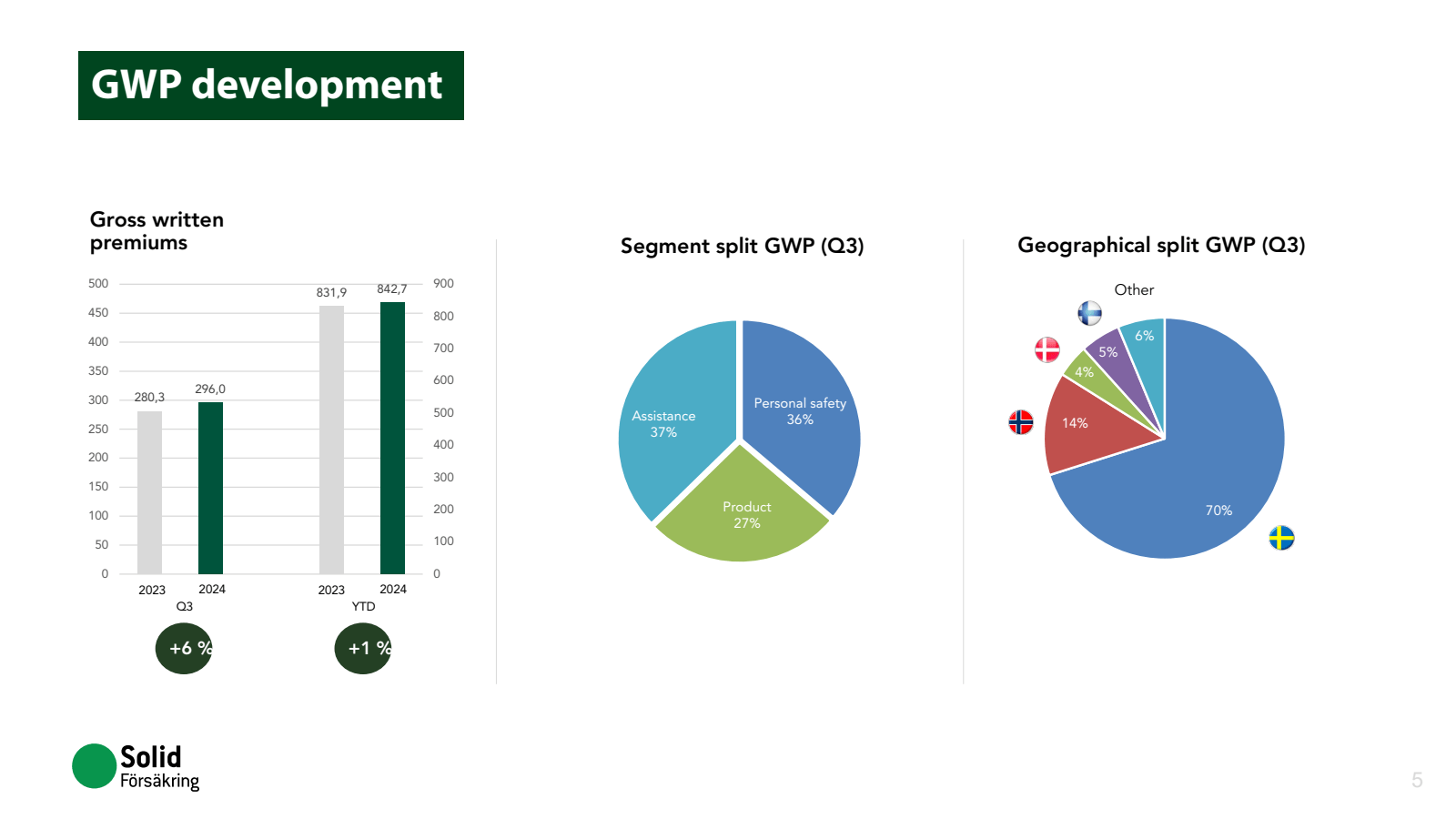 GWP development 

Gr