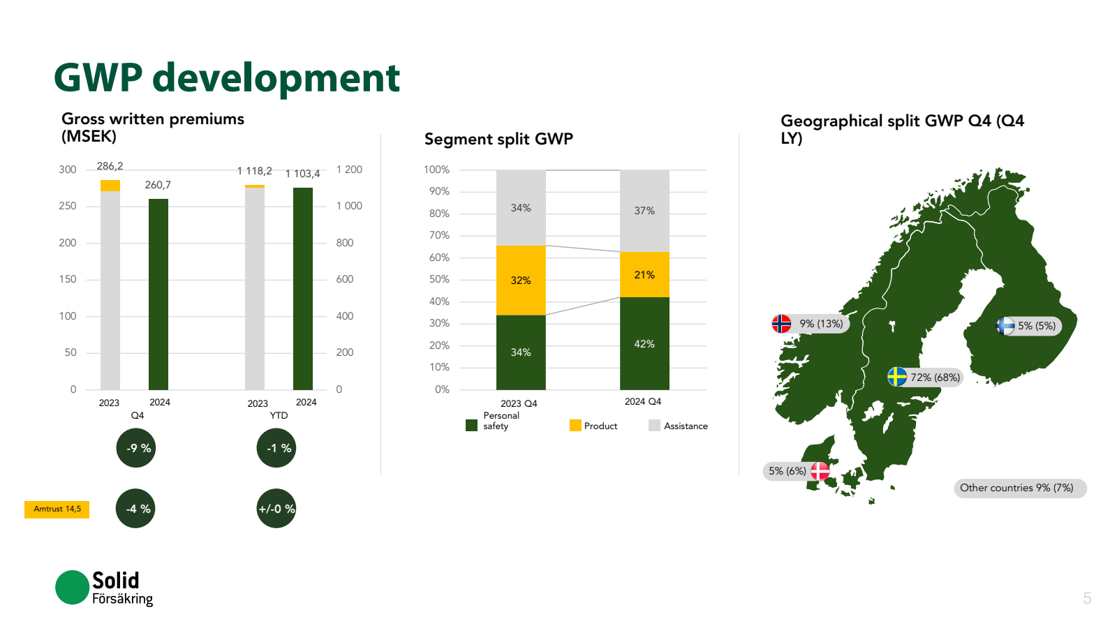 GWP development 
Gro