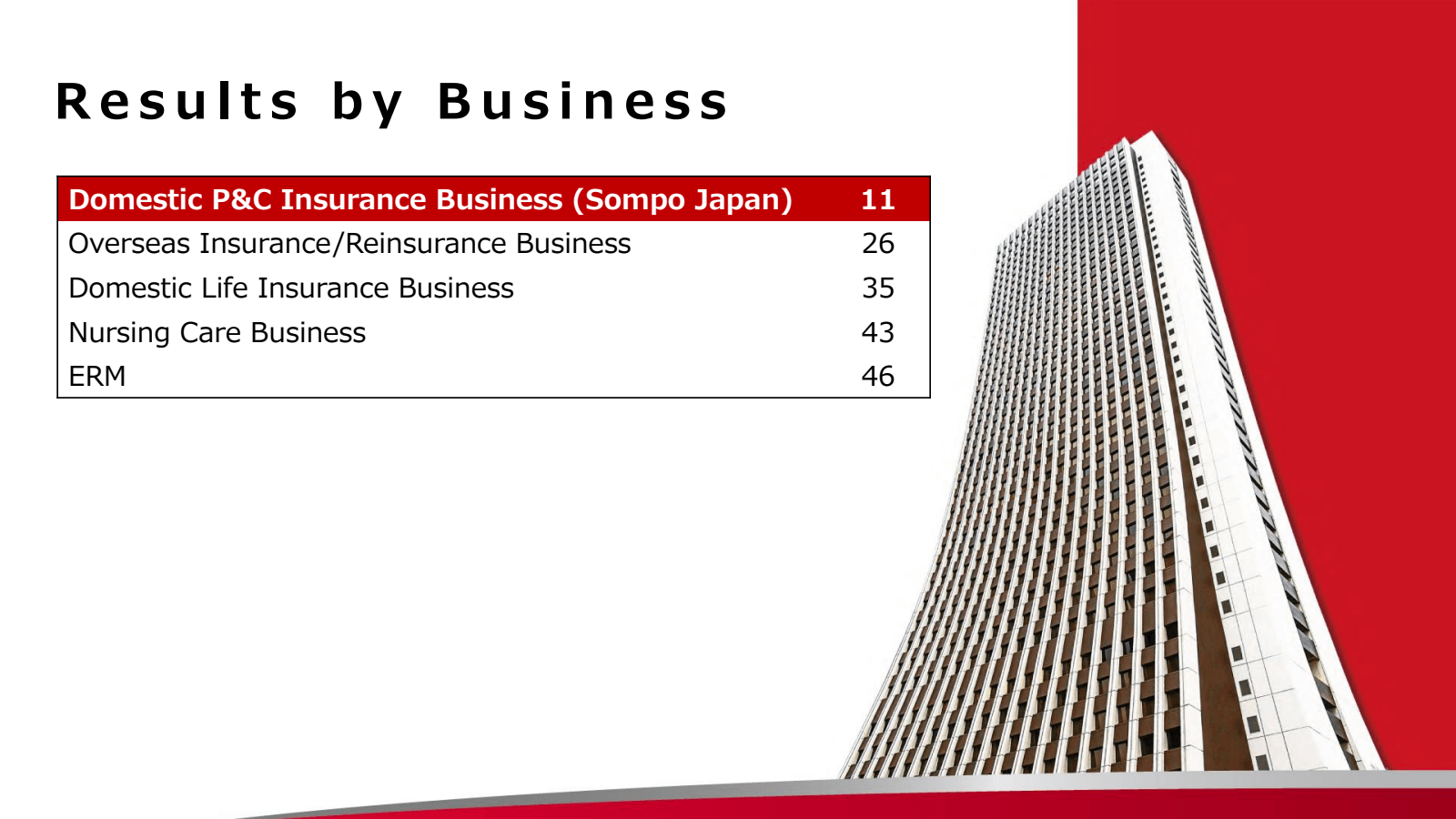 Results by Business 