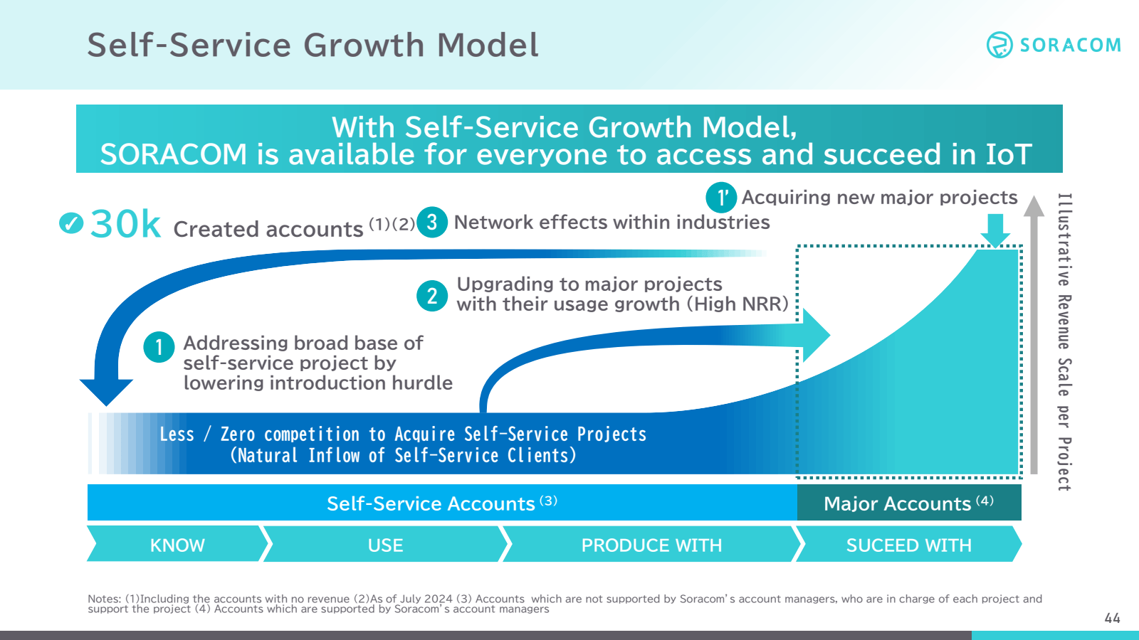 SORACOM 

Self - Ser