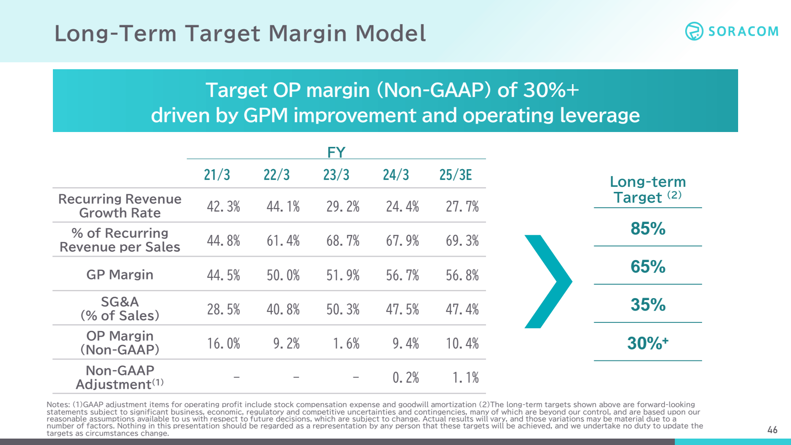 Long - Term Target M