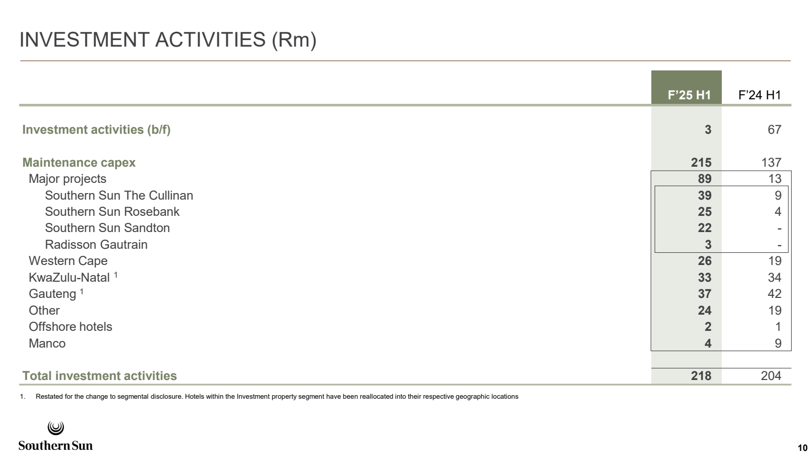 INVESTMENT ACTIVITIE