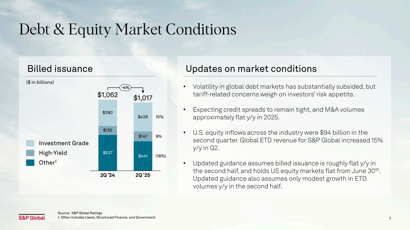 Debt & Equity Market