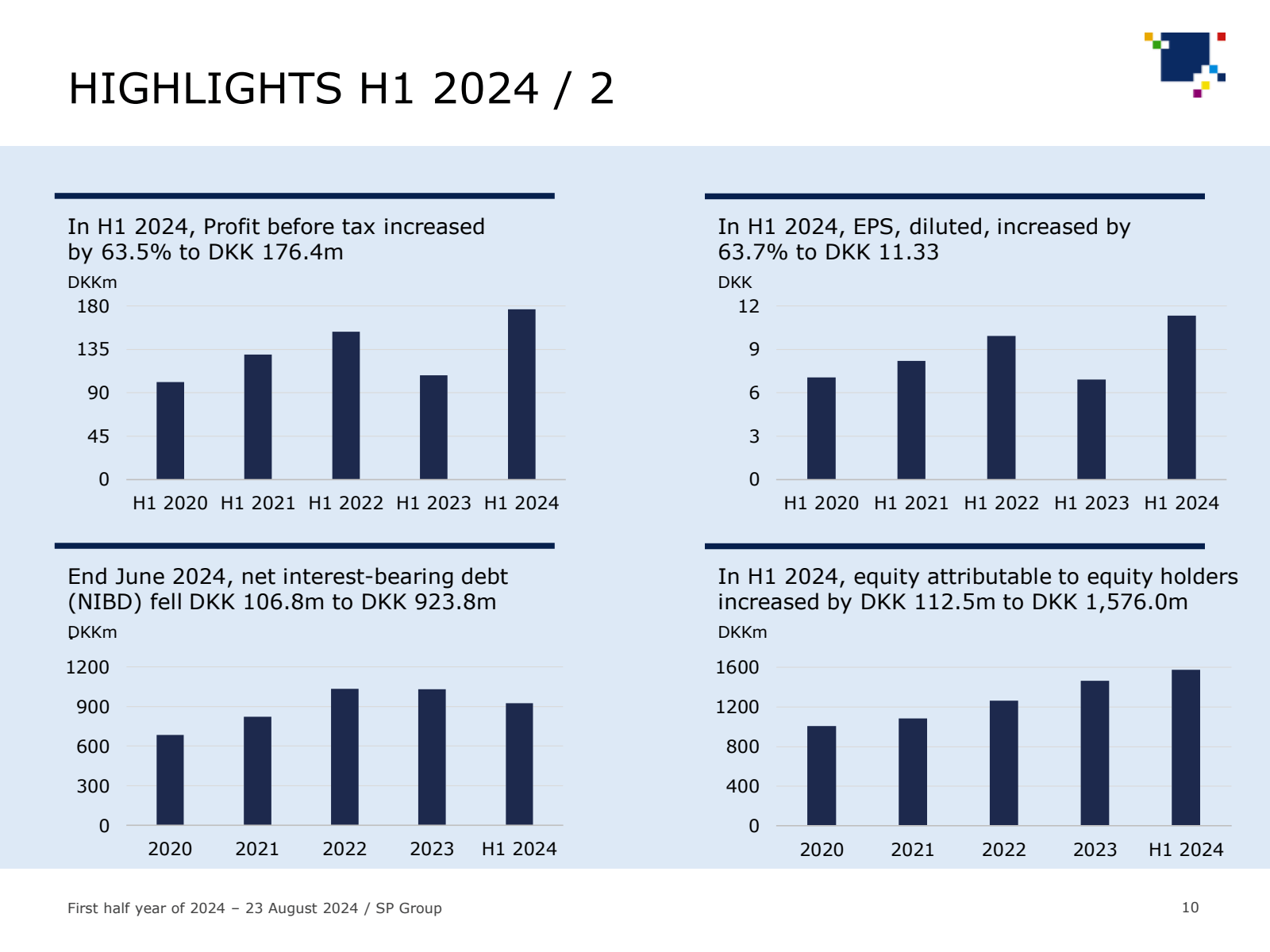 HIGHLIGHTS H1 2024 /