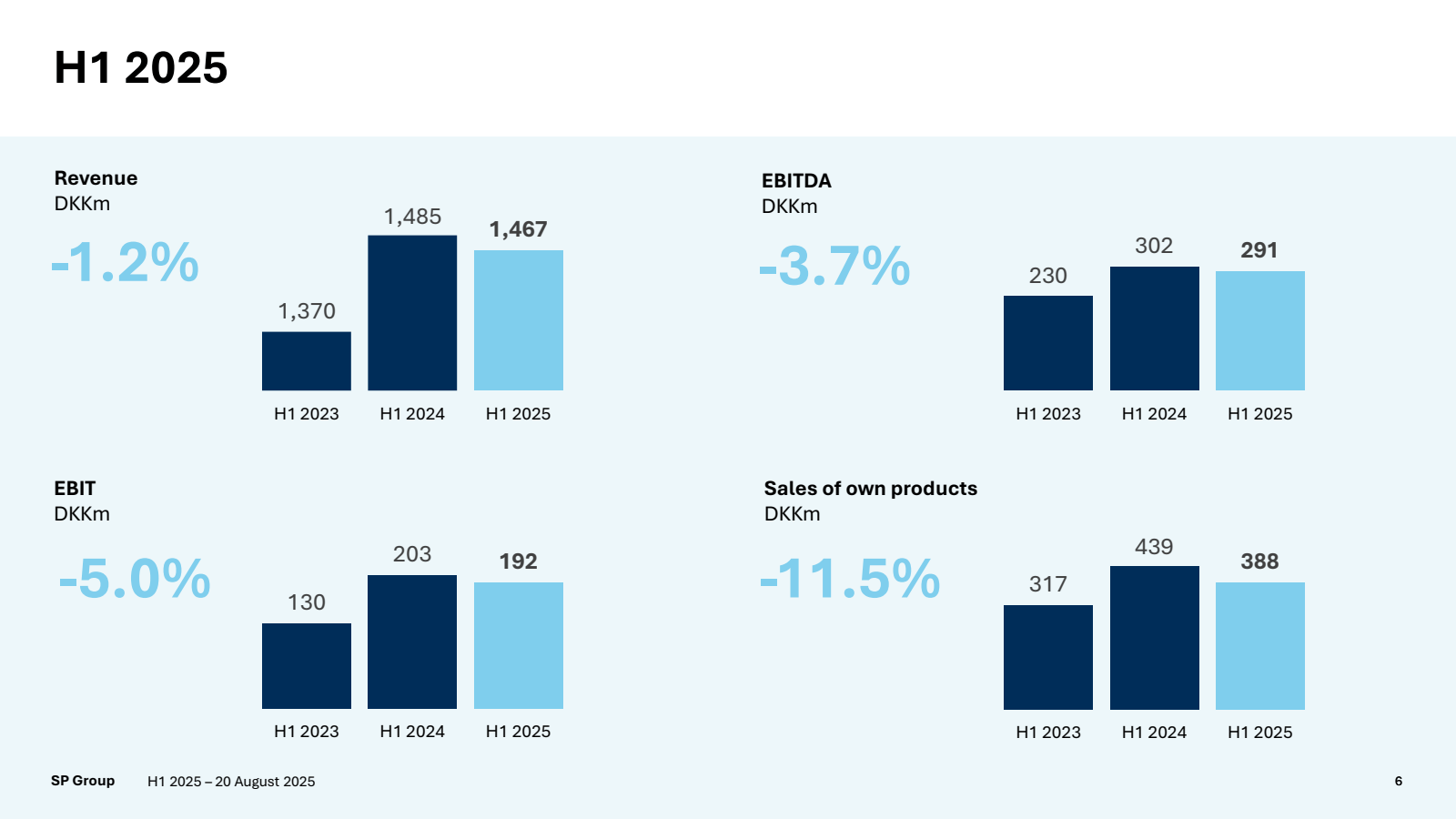 H1 2025

Revenue DKK