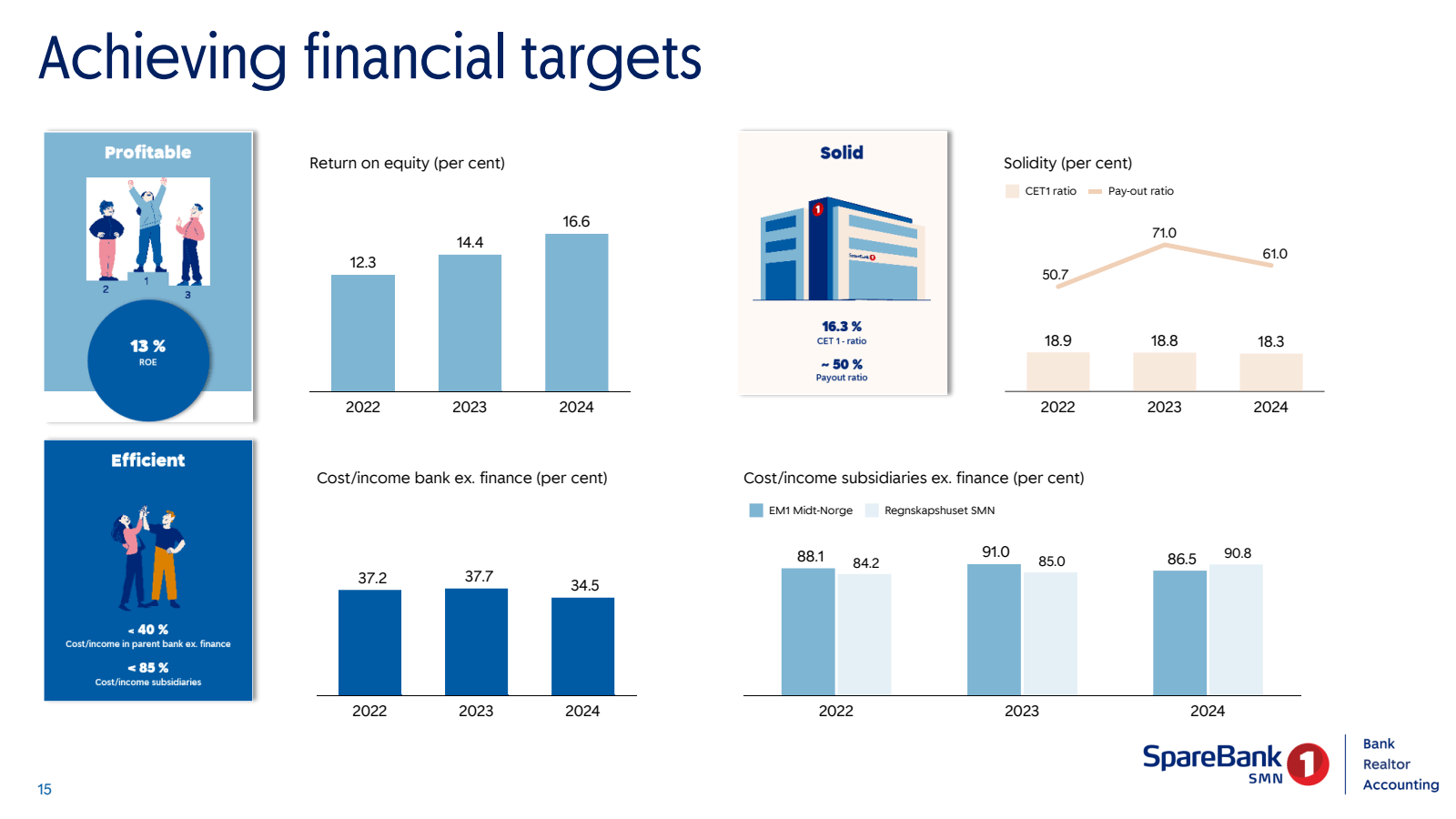 Achieving financial 