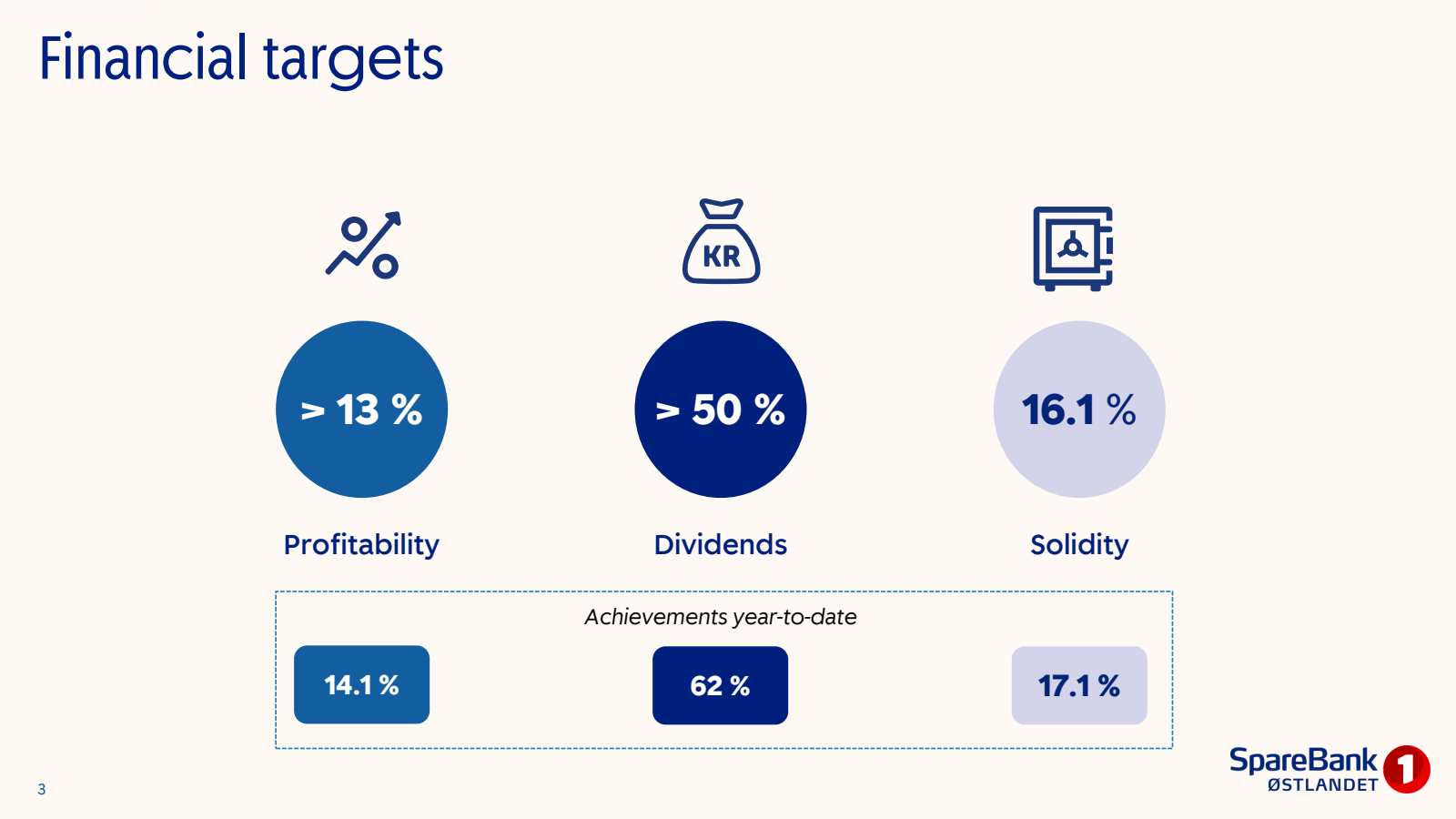Financial targets 

