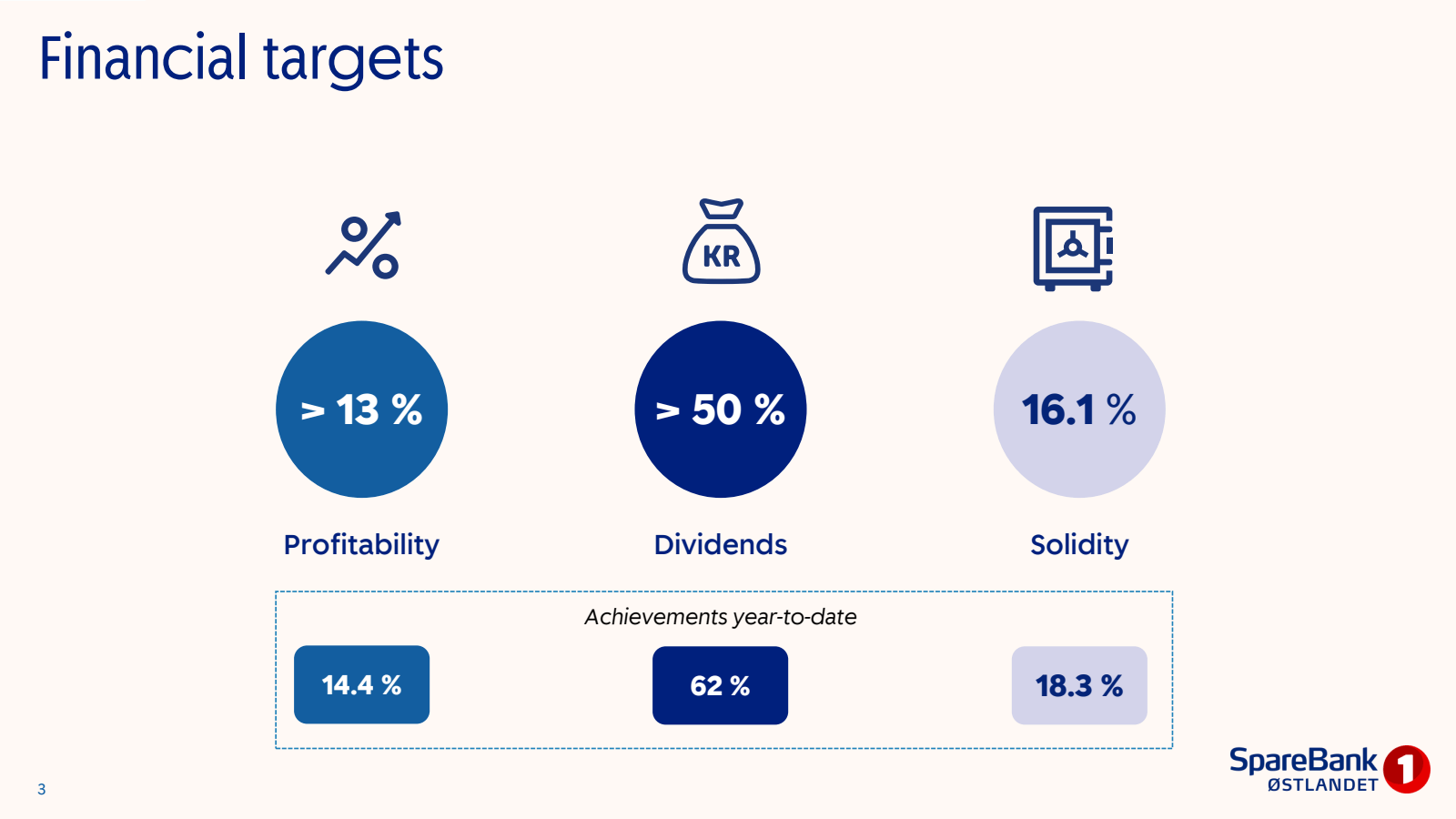Financial targets

%