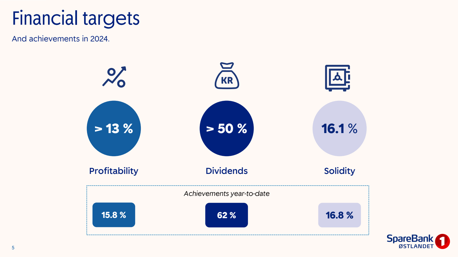 Financial targets 
A