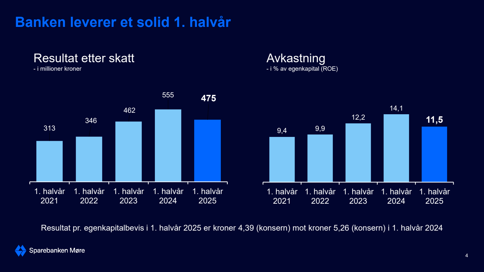 Banken leverer et so