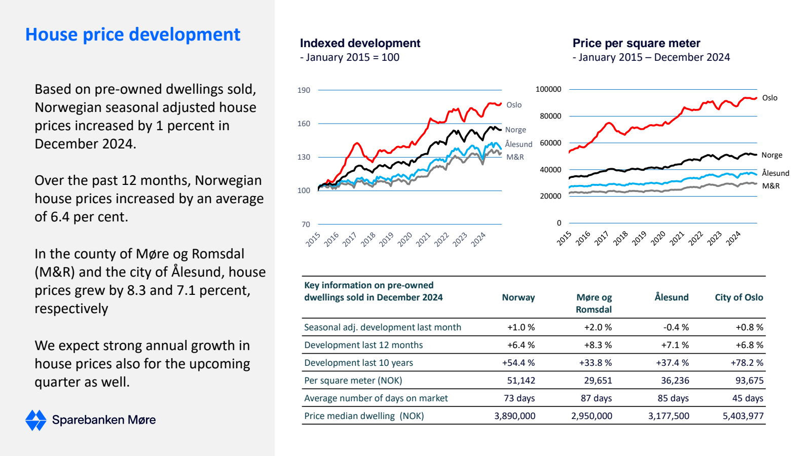 House price developm