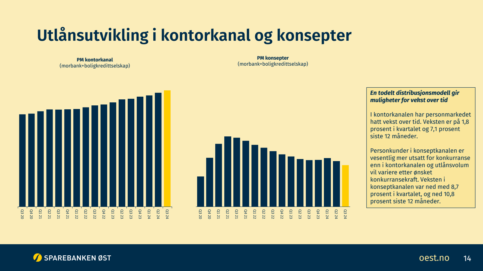 Utlånsutvikling i ko