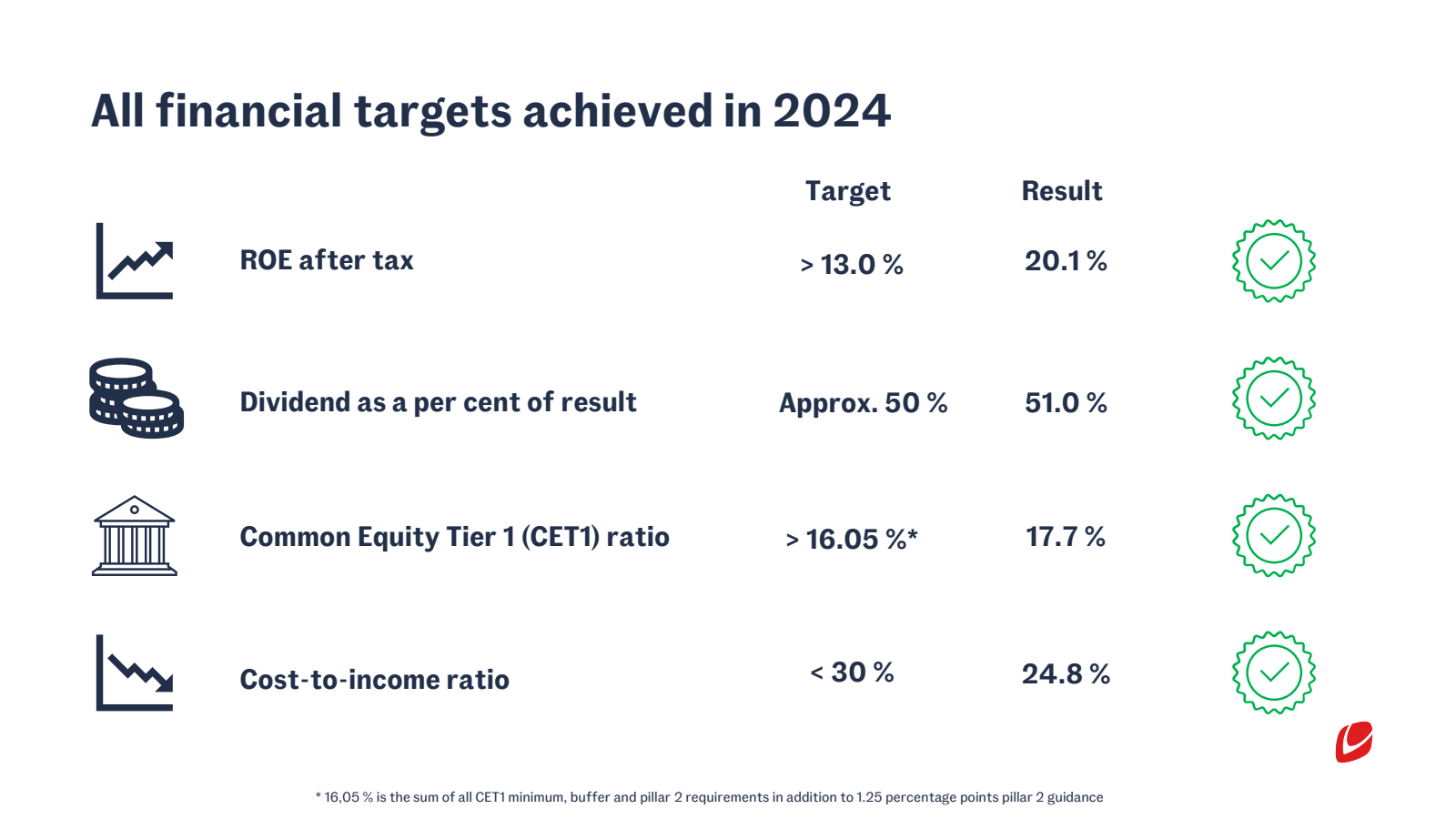 All financial target