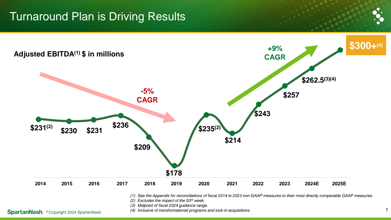 Turnaround Plan is D