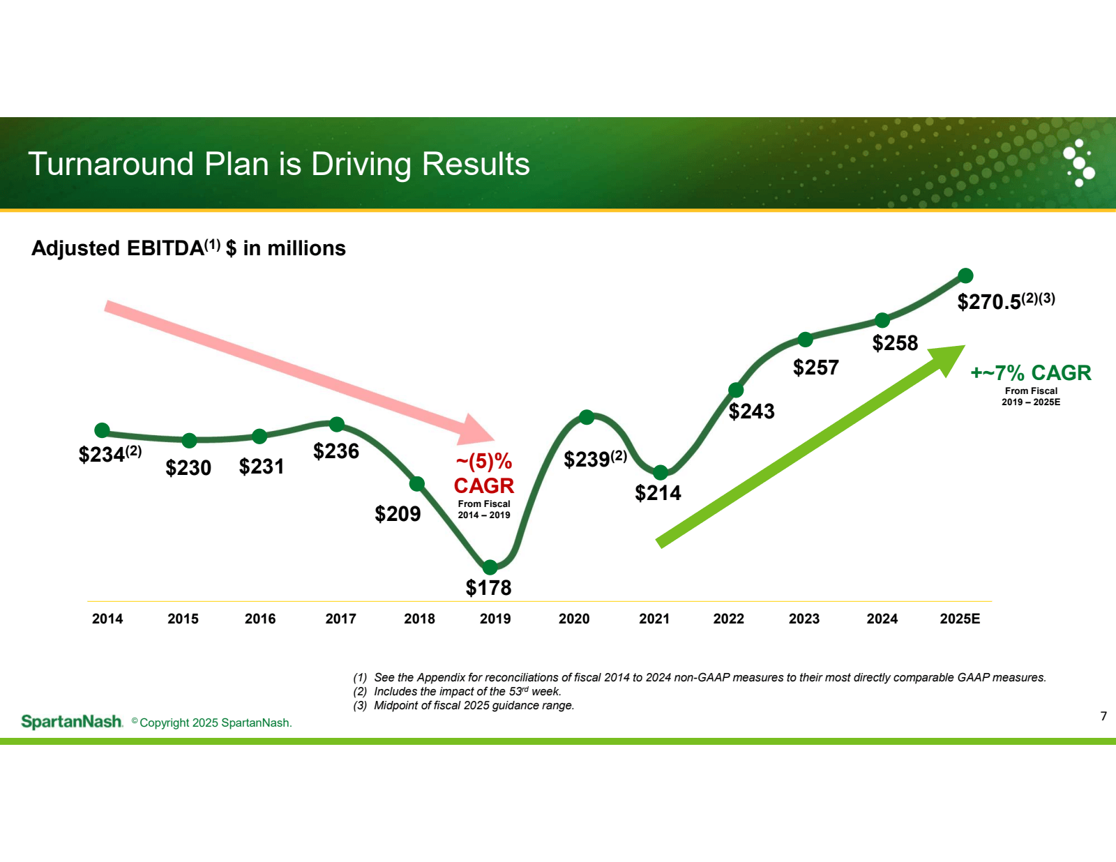 Turnaround Plan is D