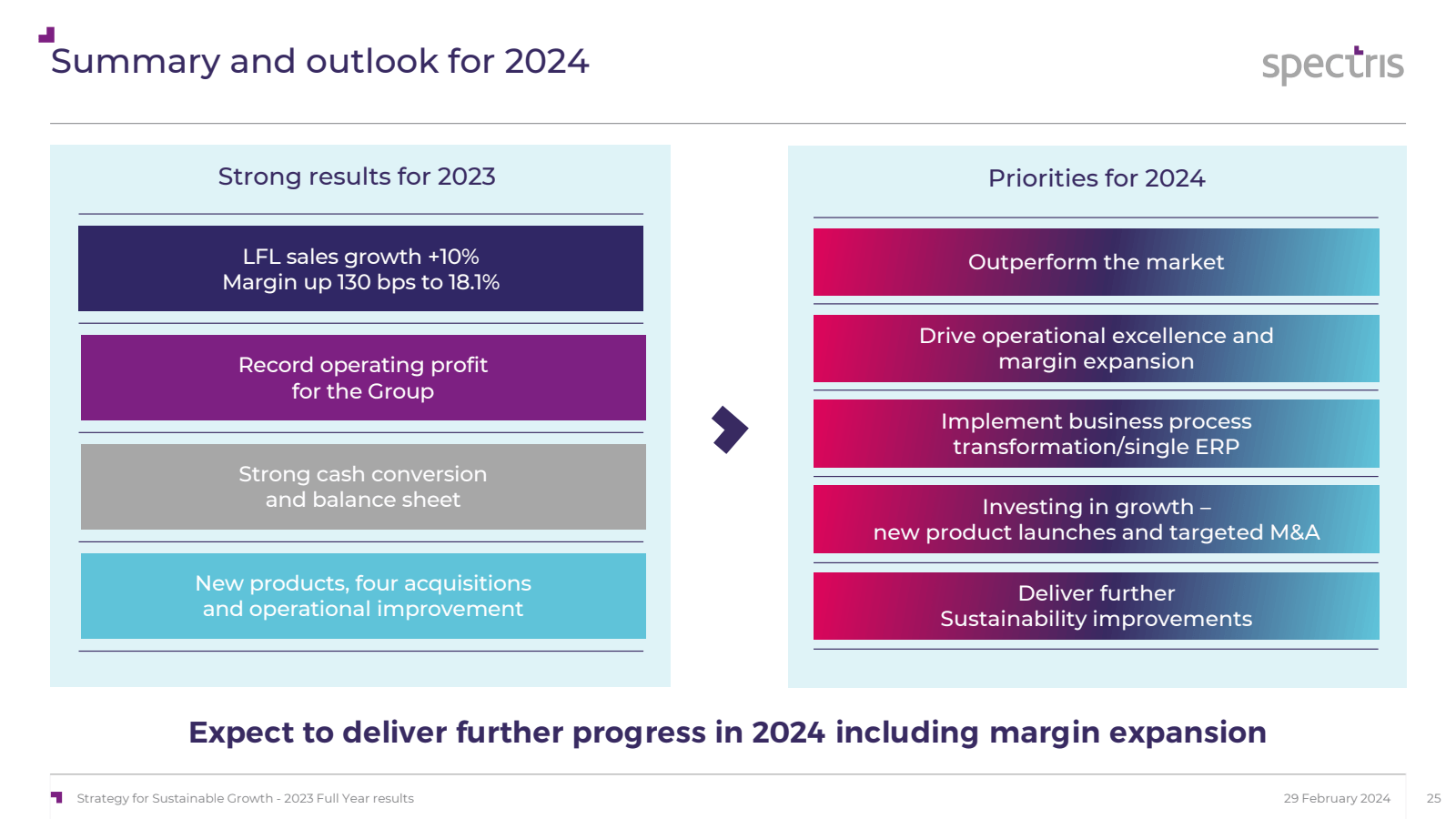 Summary and outlook 