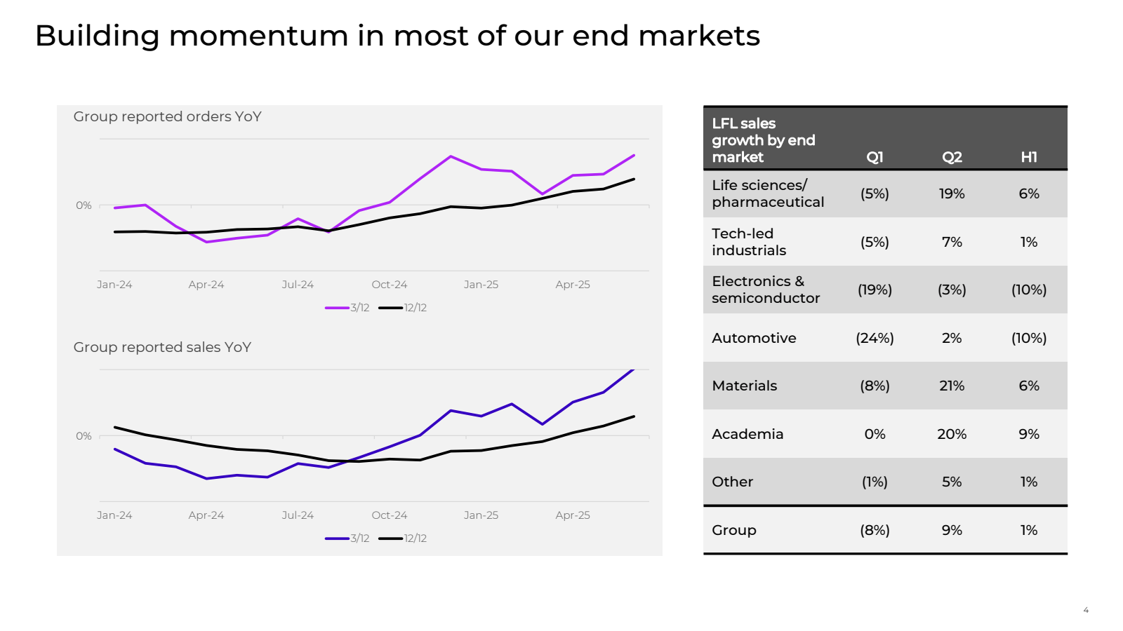 Building momentum in