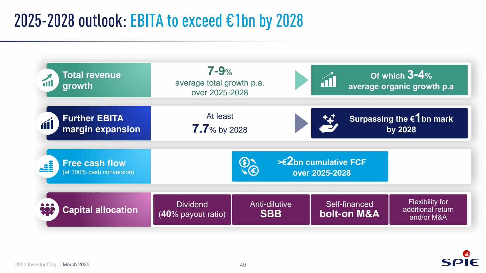 2025-2028 outlook : 
