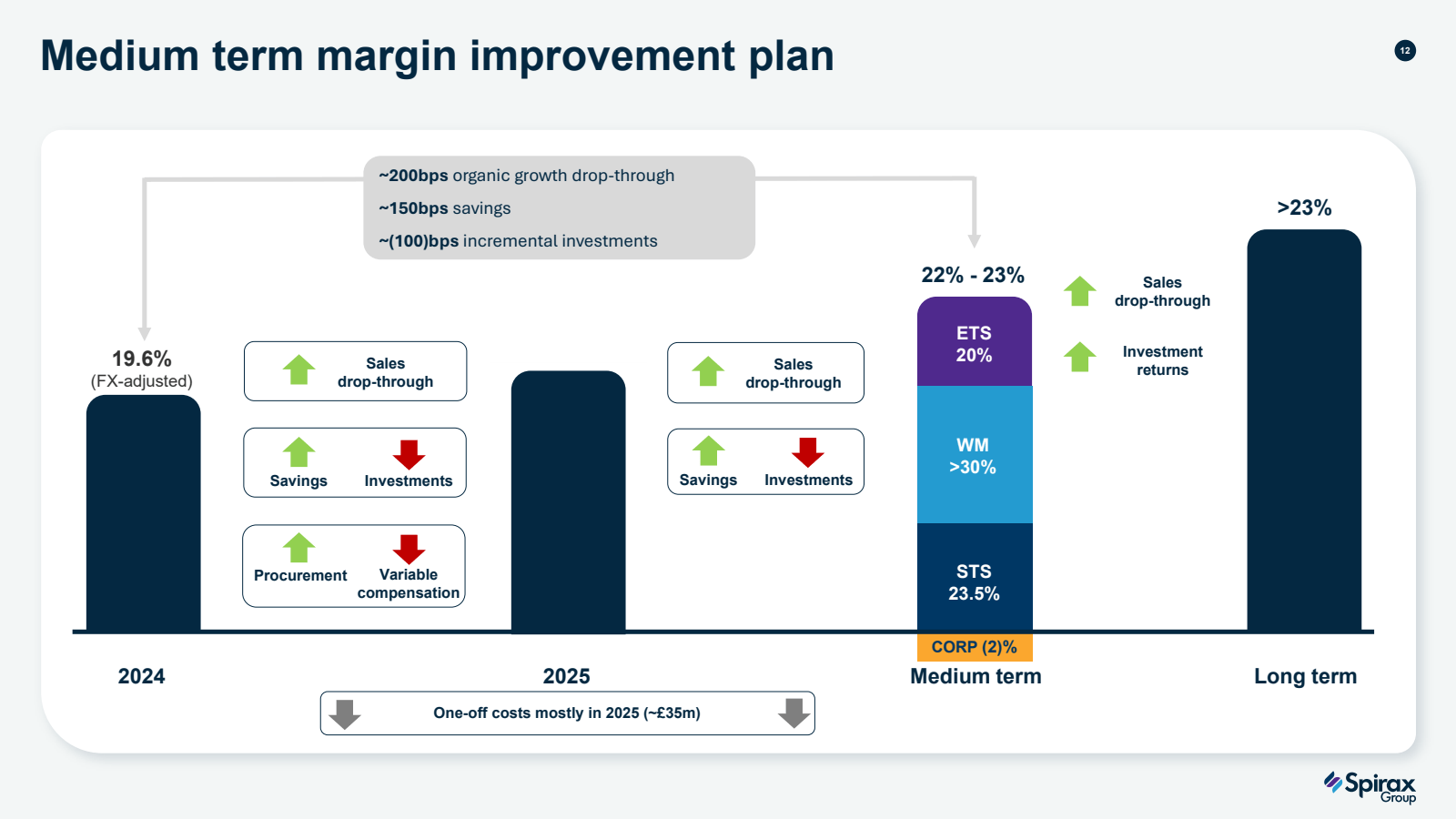 Medium term margin i