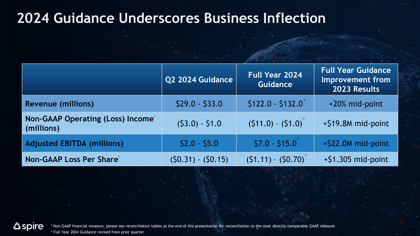 2024 Guidance Unders