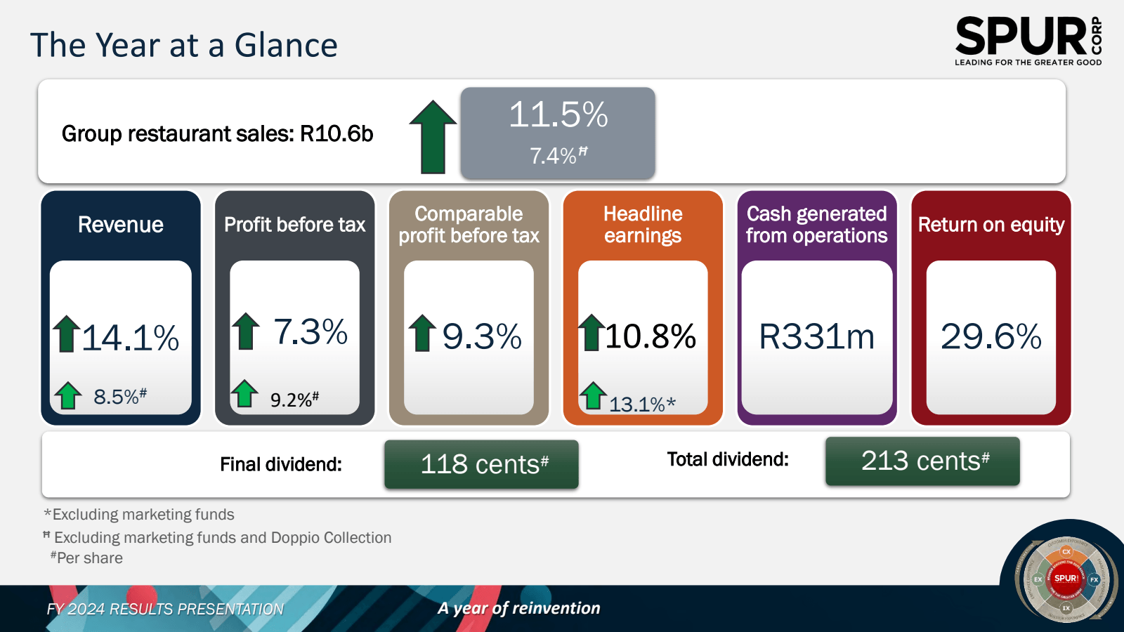 The Year at a Glance