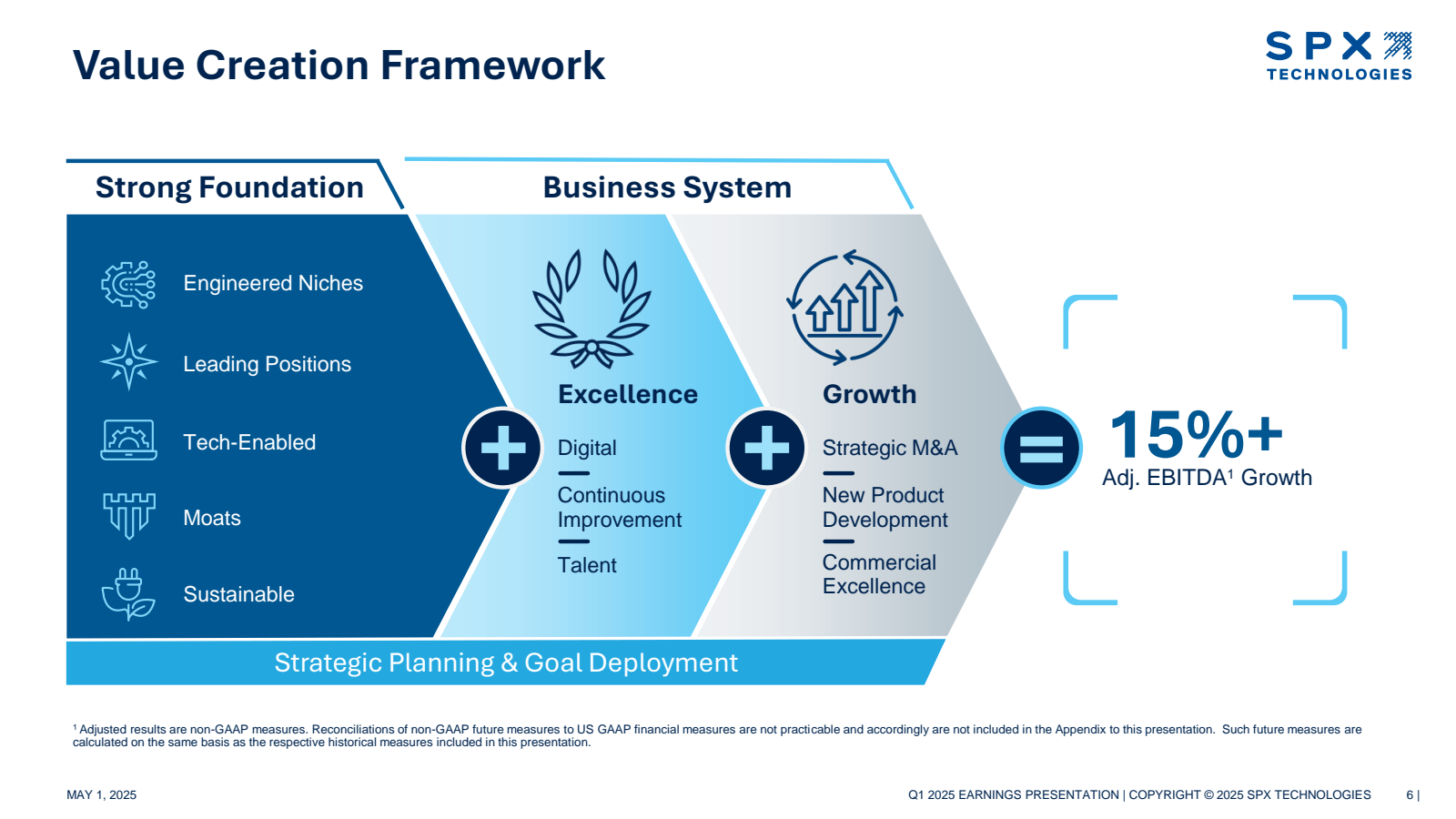 Value Creation Frame