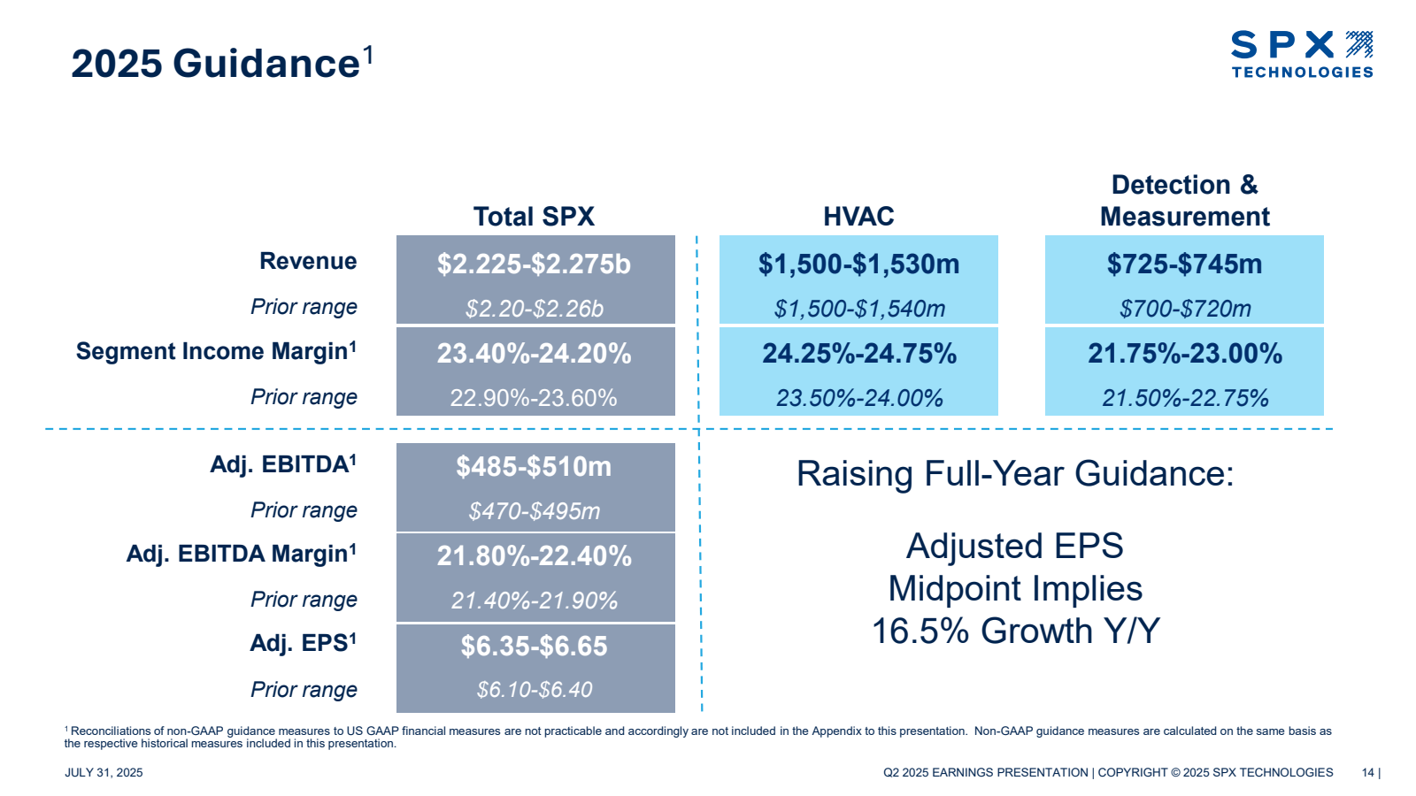 2025 Guidance¹

SPX
