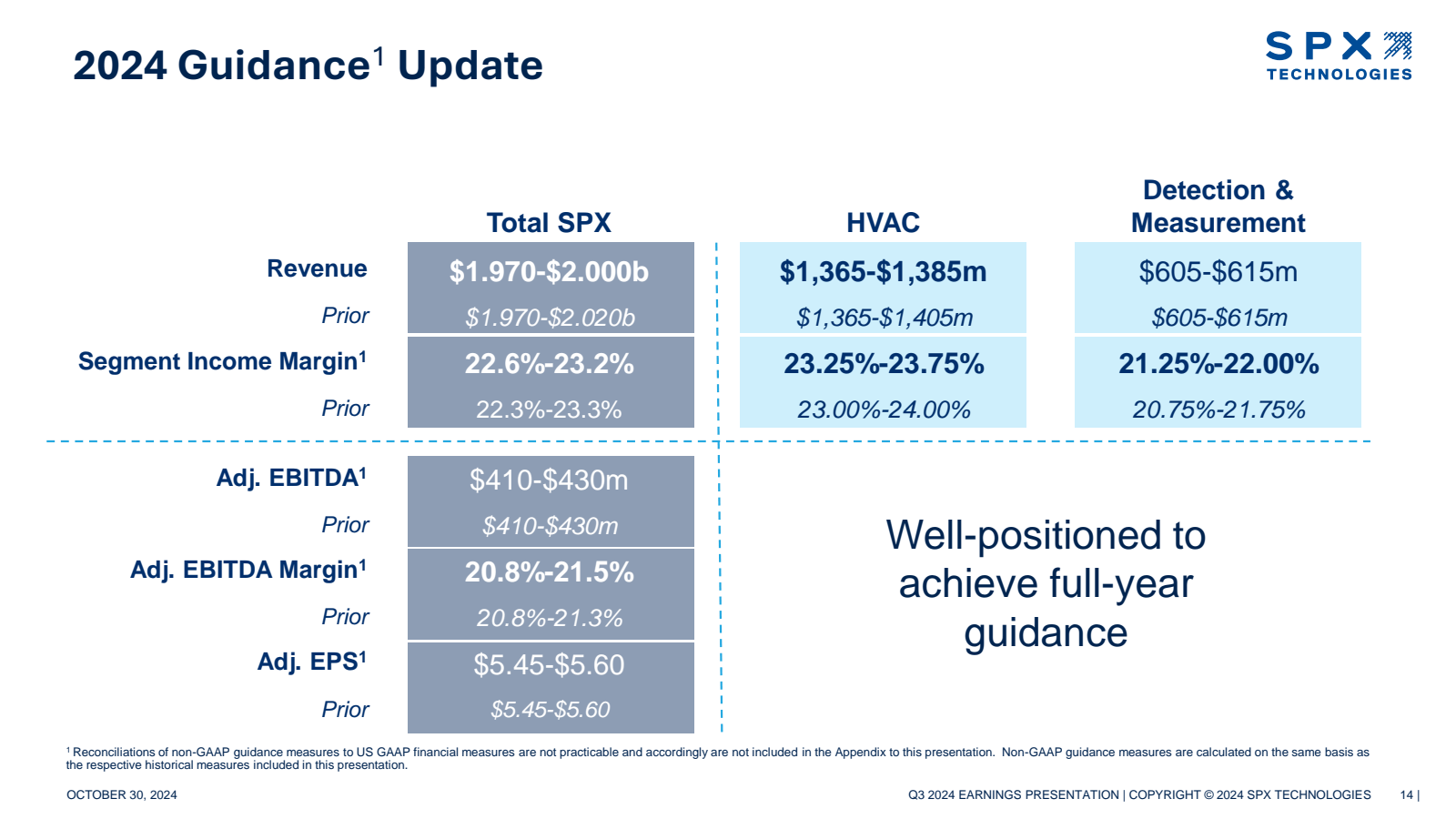 2024 Guidance¹ Updat