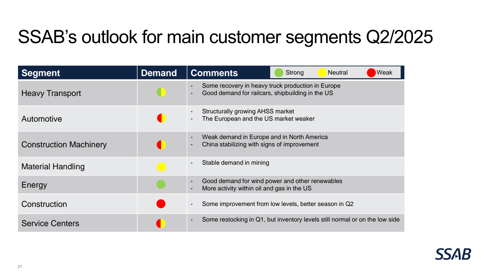SSAB's outlook for m