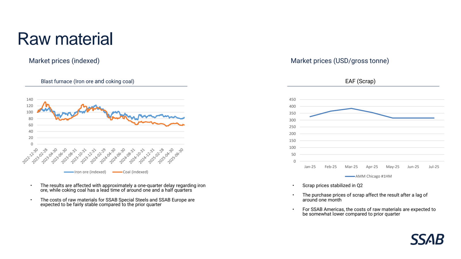 Raw material

Market